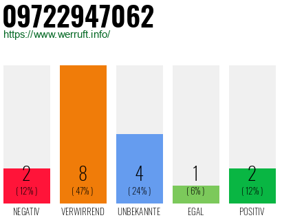 Rufnummer 09722947062 Telefonnummer 09722947062