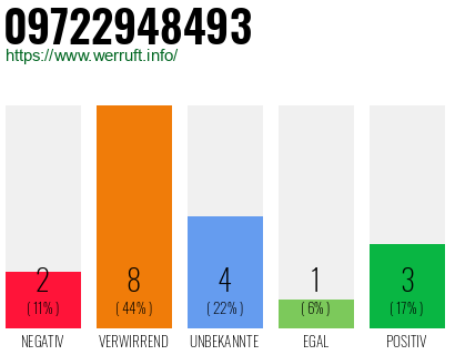 Rufnummer 09722948493 Telefonnummer 09722948493