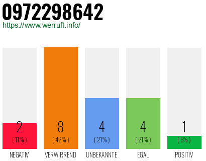 Rufnummer 0972298642 Telefonnummer 0972298642