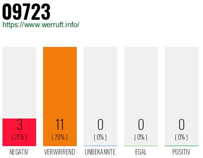 Rufnummer 09723 Telefonnummer 09723