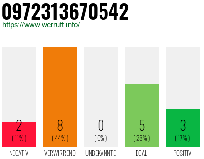 Rufnummer 0972313670542 Telefonnummer 0972313670542