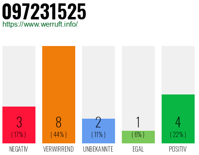 Rufnummer 097231525 Telefonnummer 097231525