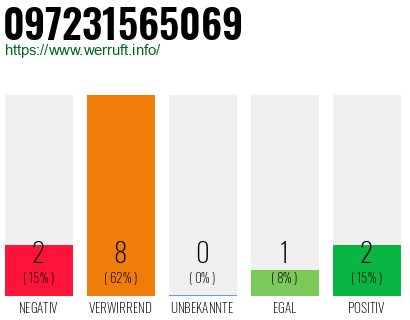 Rufnummer 097231565069 Telefonnummer 097231565069