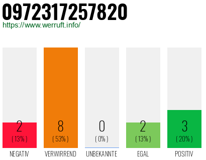 Rufnummer 0972317257820 Telefonnummer 0972317257820