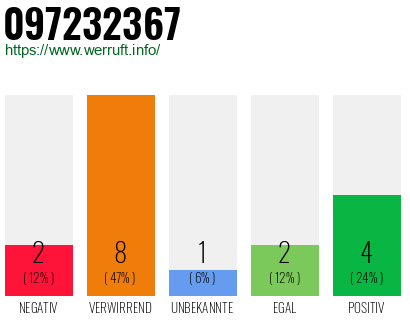 Rufnummer 097232367 Telefonnummer 097232367