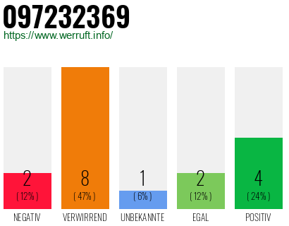 Rufnummer 097232369 Telefonnummer 097232369