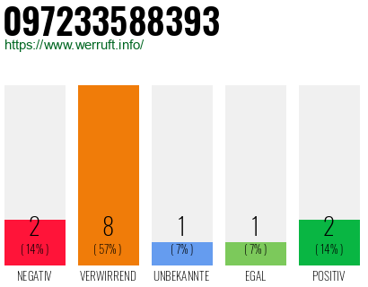 Rufnummer 097233588393 Telefonnummer 097233588393