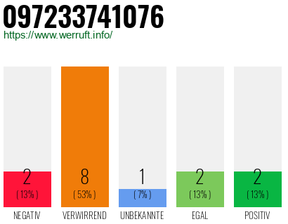 Rufnummer 097233741076 Telefonnummer 097233741076