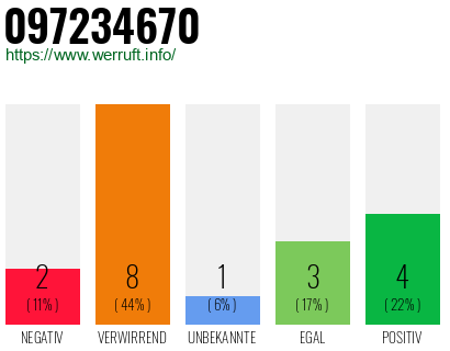 Rufnummer 097234670 Telefonnummer 097234670