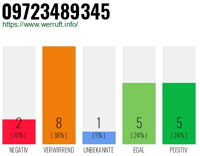 Rufnummer 09723489345 Telefonnummer 09723489345