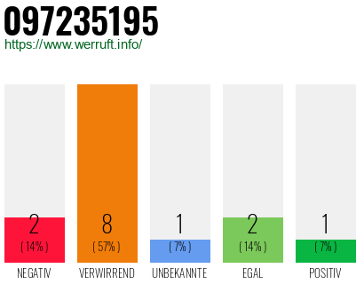 Rufnummer 097235195 Telefonnummer 097235195