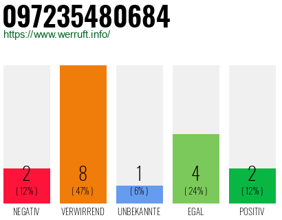 Rufnummer 097235480684 Telefonnummer 097235480684