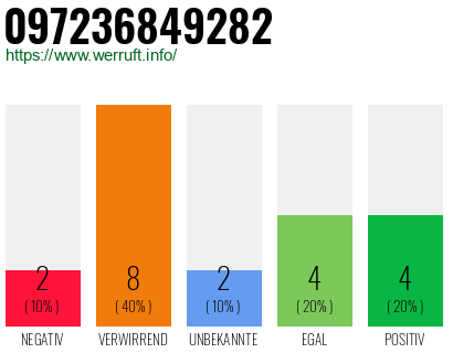 Rufnummer 097236849282 Telefonnummer 097236849282