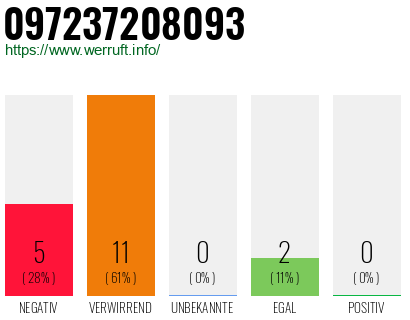 Rufnummer 097237208093 Telefonnummer 097237208093