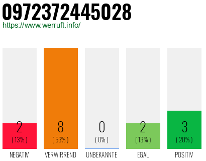 Rufnummer 0972372445028 Telefonnummer 0972372445028