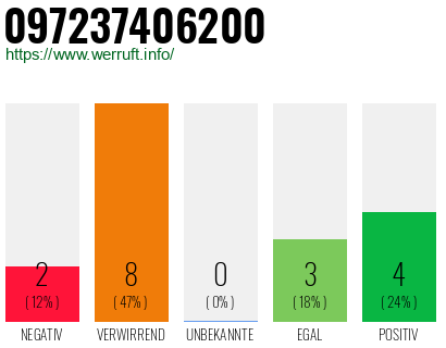 Rufnummer 097237406200 Telefonnummer 097237406200