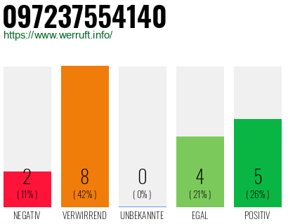 Rufnummer 097237554140 Telefonnummer 097237554140