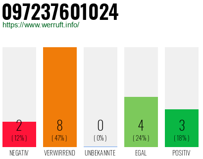 Rufnummer 097237601024 Telefonnummer 097237601024