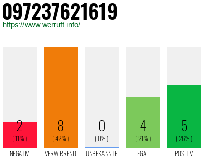Rufnummer 097237621619 Telefonnummer 097237621619