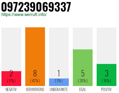 Rufnummer 097239069337 Telefonnummer 097239069337