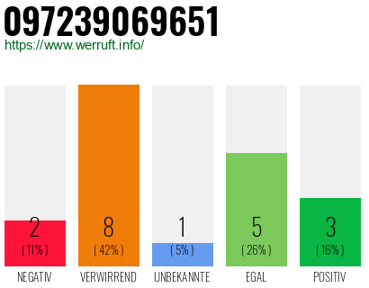 Rufnummer 097239069651 Telefonnummer 097239069651