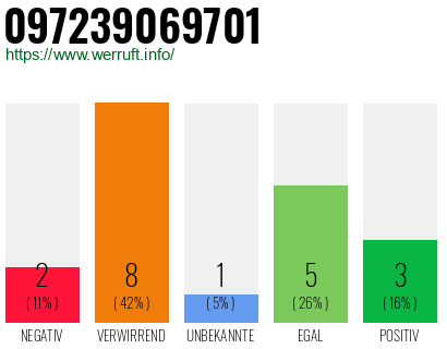 Rufnummer 097239069701 Telefonnummer 097239069701