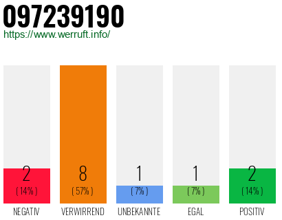 Rufnummer 097239190 Telefonnummer 097239190