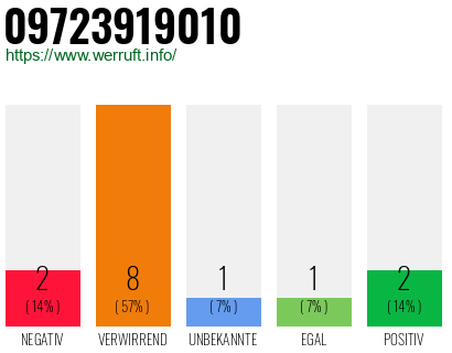 Rufnummer 09723919010 Telefonnummer 09723919010