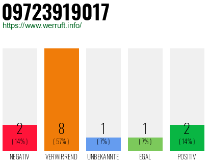 Rufnummer 09723919017 Telefonnummer 09723919017
