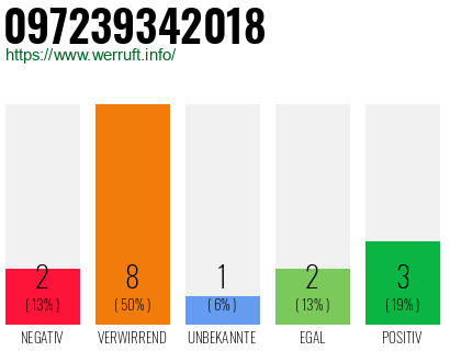 Rufnummer 097239342018 Telefonnummer 097239342018