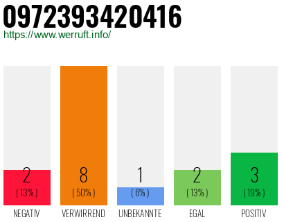 Rufnummer 0972393420416 Telefonnummer 0972393420416