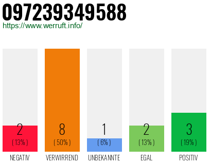 Rufnummer 097239349588 Telefonnummer 097239349588