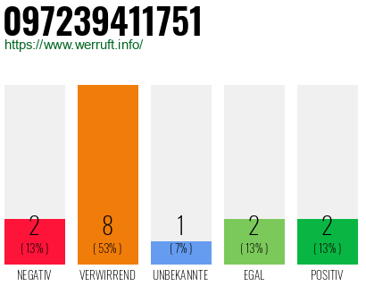 Rufnummer 097239411751 Telefonnummer 097239411751
