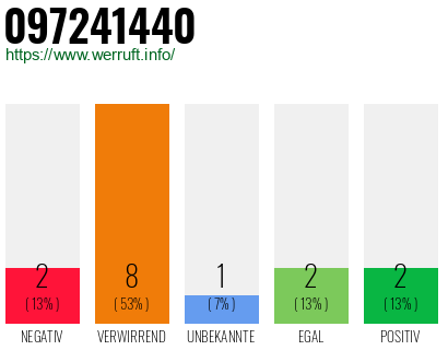 Rufnummer 097241440 Telefonnummer 097241440
