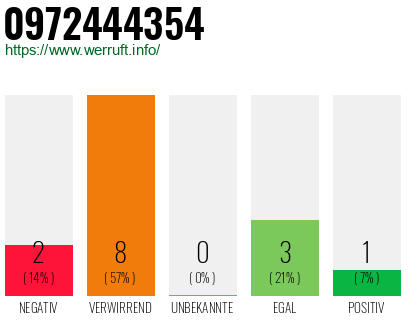 Rufnummer 0972444354 Telefonnummer 0972444354