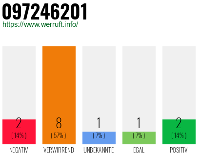Rufnummer 097246201 Telefonnummer 097246201