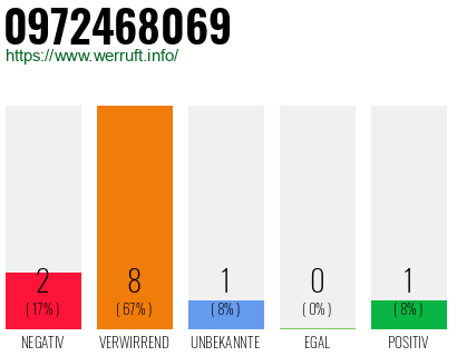 Rufnummer 0972468069 Telefonnummer 0972468069