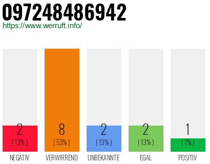 Rufnummer 097248486942 Telefonnummer 097248486942