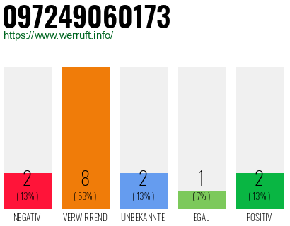 Rufnummer 097249060173 Telefonnummer 097249060173