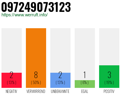Rufnummer 097249073123 Telefonnummer 097249073123