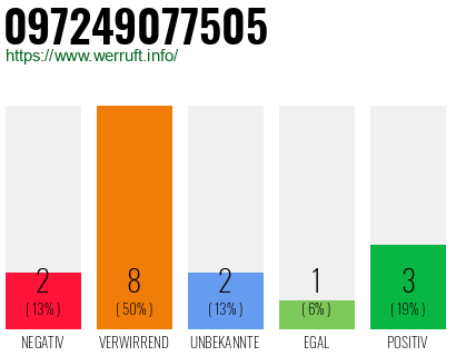 Rufnummer 097249077505 Telefonnummer 097249077505