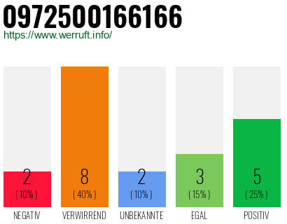 Rufnummer 0972500166166 Telefonnummer 0972500166166