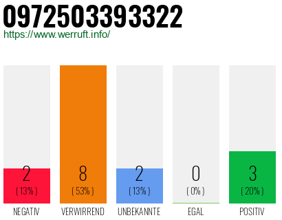 Rufnummer 0972503393322 Telefonnummer 0972503393322