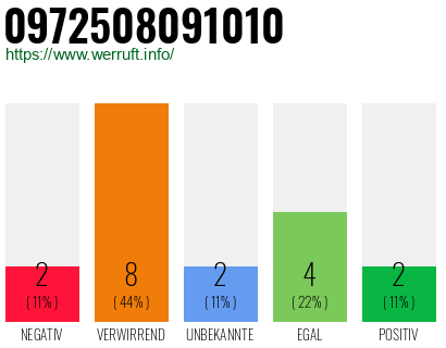 Rufnummer 0972508091010 Telefonnummer 0972508091010