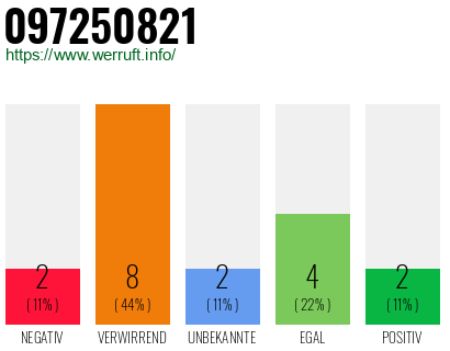 Rufnummer 097250821 Telefonnummer 097250821