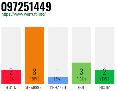 Rufnummer 097251449 Telefonnummer 097251449