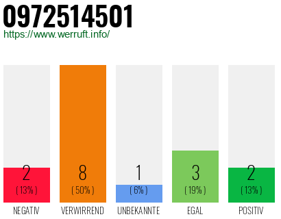 Rufnummer 0972514501 Telefonnummer 0972514501