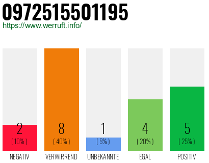 Rufnummer 0972515501195 Telefonnummer 0972515501195