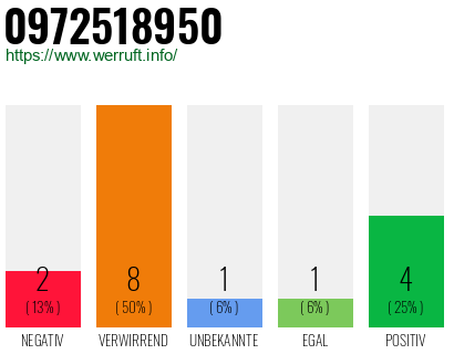 Rufnummer 0972518950 Telefonnummer 0972518950