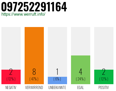 Rufnummer 097252291164 Telefonnummer 097252291164